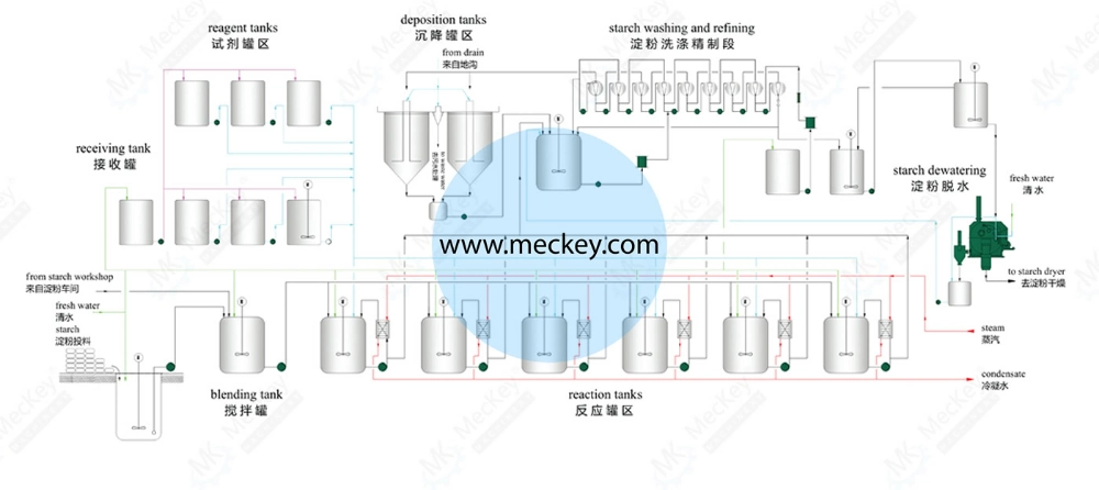 Meckey Efficient Fully Automatic Turnkey Modified Starch Producing Plant Machinery